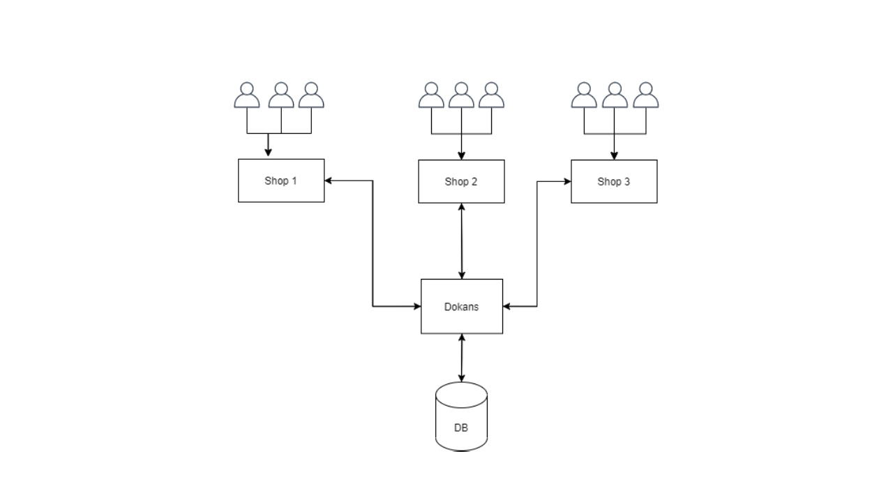 DOKANS - Multitenancy Based Ecommerce Platform (SAAS) - 1